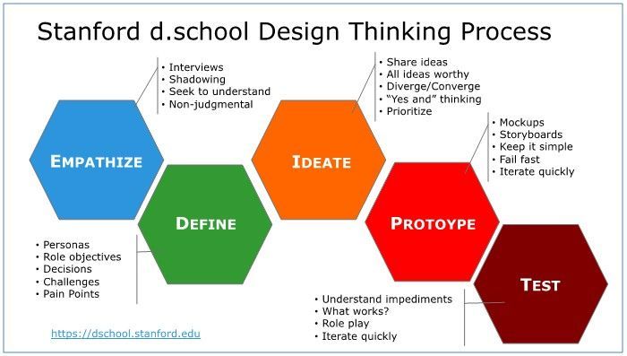 [Quality Man] 5 ขั้นตอนของ #Design Thinking #Empathy เป็นการวิเคราะห์หา ...
