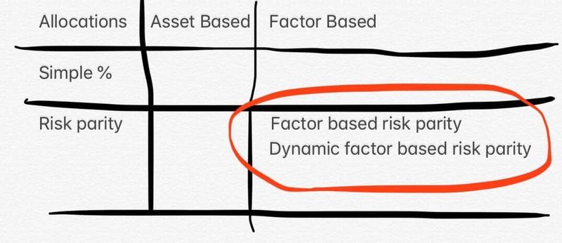 [MultiStrat] Factor-Based Risk Parity วันนี้ผมได้อ่าน paper เกี่ยวกับ ...