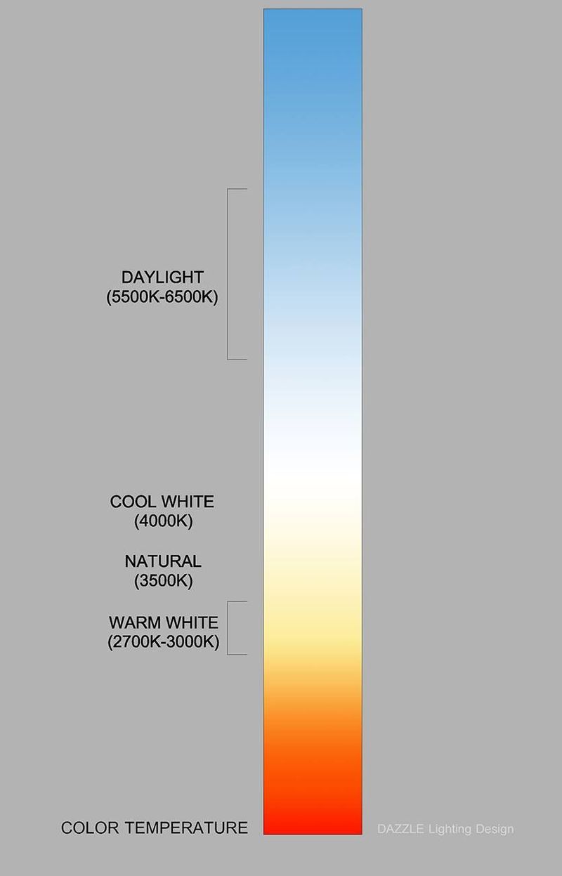 [Engineer Knowledge] อุณหภูมิสี(Color Temperature) & ดัชนีความถูกต้อง ...