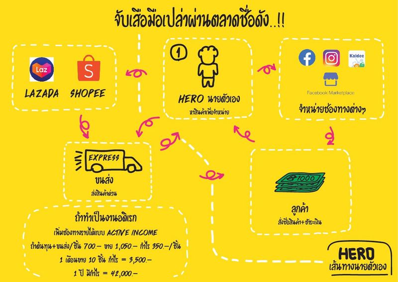 Hero เส้นทางนายตัวเอง] ++ จับเสือมือเปล่าผ่านตลาดชื่อดัง..!! 😊😊 ทำไหม..??  ต้องจับเสือมือเปล่า เพราะการลงทุนจำหน่ายสินค้าในแต่และประเภทมีต้นทุนในการ  Stock สินค้า ซึ่งวิธีการนี้คือไม่ต้องใช้เงินลงทุนในการซื้อของเพื่อ Stock