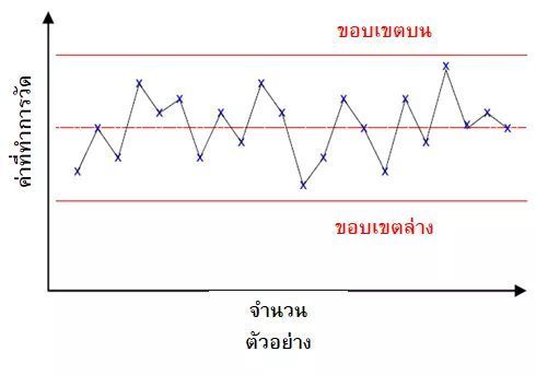 Quality Man] #ความผันแปรของข้อมูล (Variation) คืออะไร =  การเปลี่ยนแปลงที่ทำให้ข้อมูลผิดไปจากที่ต้องการ