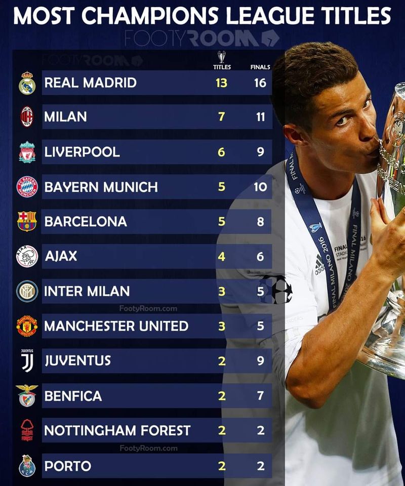 What Soccer Player Has The Most Ucl Titles What Soccer Player Has The Most Ucl Titles