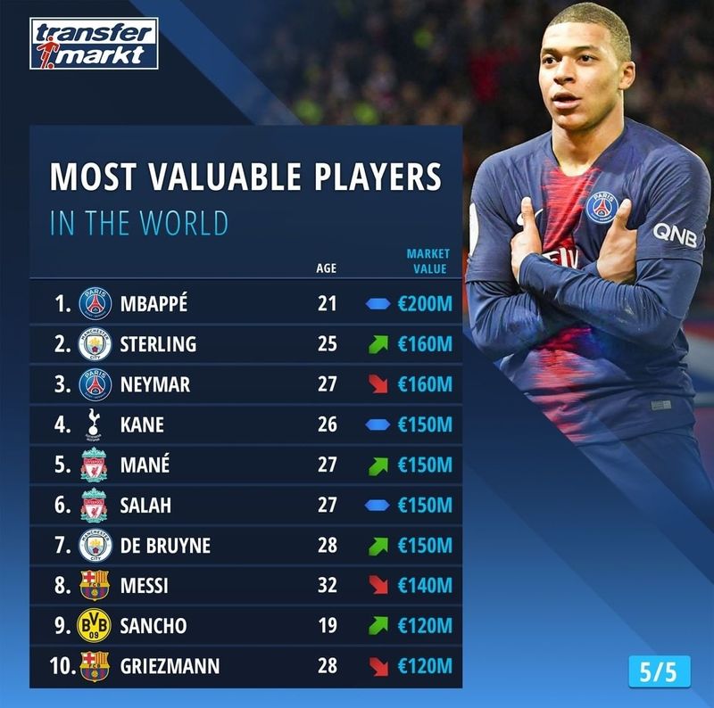 [Talk about Football] รายชื่อนักเตะ และ ทีม ที่มีมูลค่ามากที่สุดในโลก ...