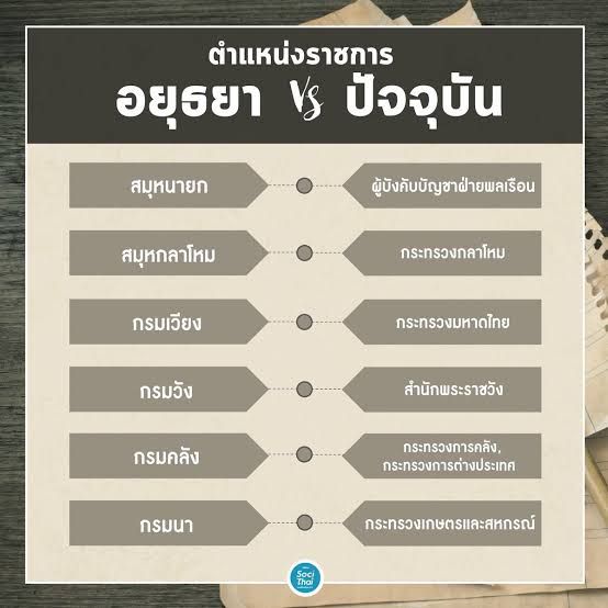 เล่าเรื่องประวัติศาสตร์] 4 กรมบริหารงานหลักสมัยอยุธยา ในสมัยอยุธยานั่นกรมที่มีอำนาจในการบริหารบ้านเมืองหลักๆๆ  จะมีทั้งหมด 4 กรม ซึ่งมีการใช้ตั้งแต่สมัยการสถาปนากรุงศรีอยุธยา  จนถึงตอนต้นของรัชกาลที่ 5 ที่เปลี่ยนมาใช้ระบบกระทรว