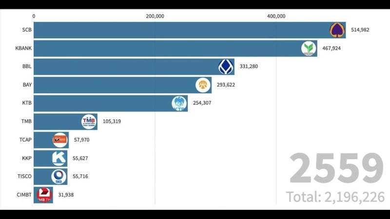 Top 10 หุ้นกลุ่มธนาคาร มูลค่าหลักทรัพย์ตามราคาตลาด(ล้านบาท) ย้อนหลัง 10 ปี