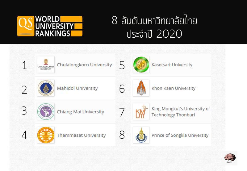 สมองจ๋า] 8 อันดับมหาวิทยาลัยไทย ประจำปี 2020 !!! โดย Qs World University  Rankings การจัดอันดับมหาวิทยาลัยไทยประจำปี 2020 โดย Qs World University  Rankings เว็บไซต์การจัดอันดับมหาวิทยาลัยที่ได้รับการยอมรับจากหล