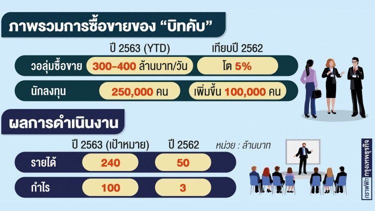 ‘บิทคับ’ คาดกำไรโตกระฉูด ‘โควิด’ หนุนตลาดเงินดิจิทัล