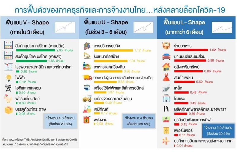 TMB Analytics ประเมินการฟื้นของธุรกิจหลังปลดล็อกโควิด-19 เป็น 3 กลุ่ม 3 แบบ | ThaiPublica