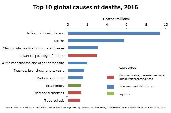The top 10 causes of death