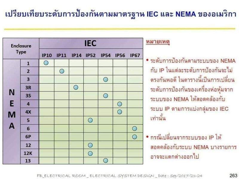 [ห้องไฟฟ้า] ค่า IP คืออะไร ? . IP เป็นดัชนี บอกว่าอุปกรณ์ไฟฟ้าดังกล่าว ...