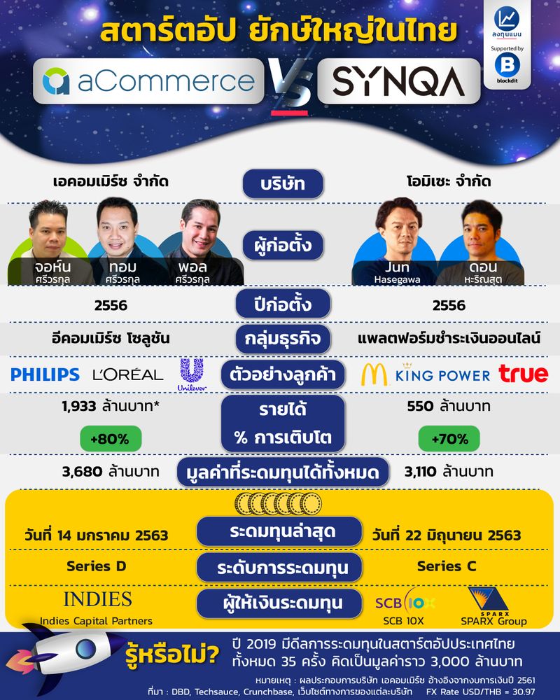 [ลงทุนแมน] aCommerce vs SYNQA สตาร์ตอัปไทย พันล้าน