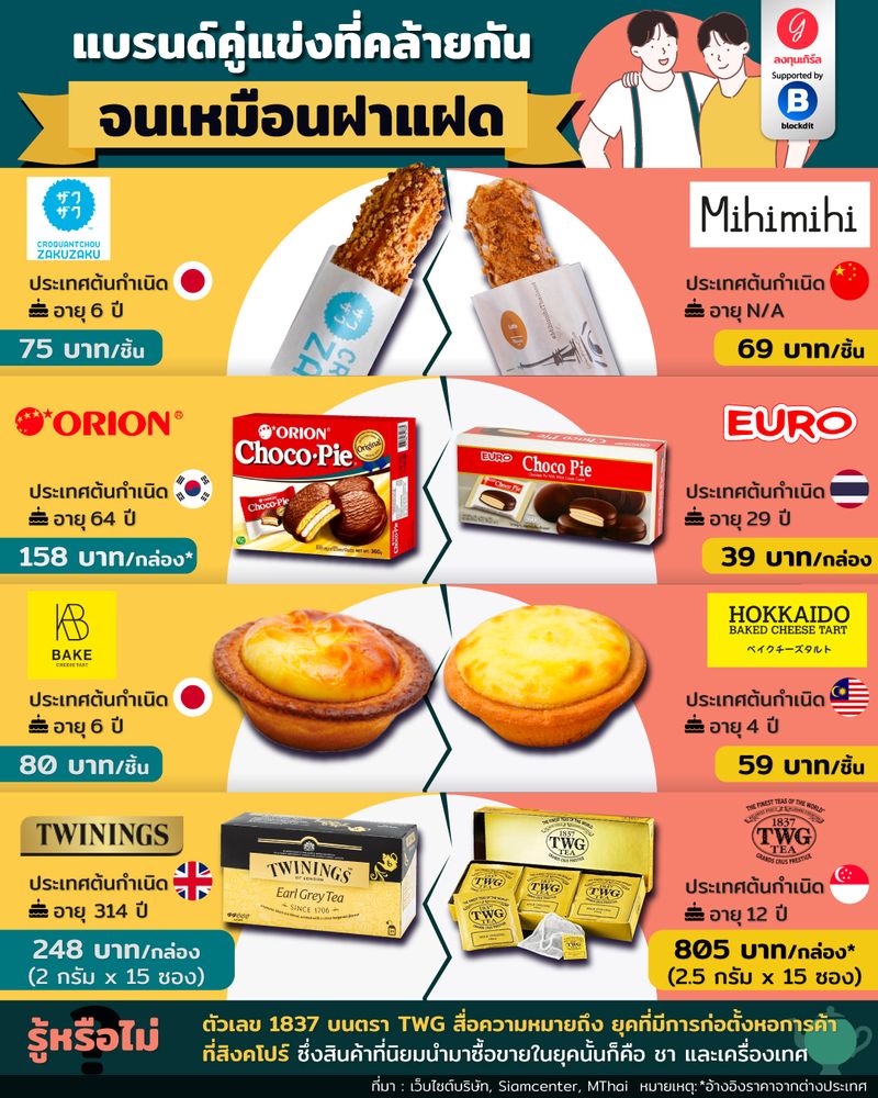 [ลงทุนเกิร์ล] แบรนด์คู่แข่งที่คล้ายกัน จนเหมือนฝาแฝด