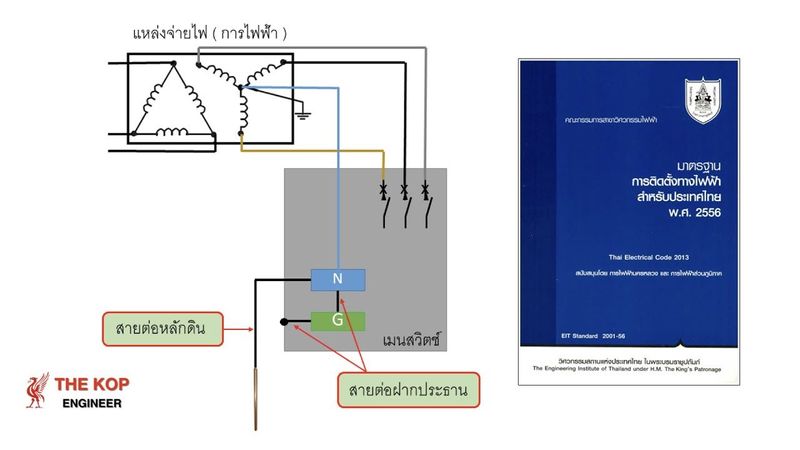 [เรียนรู้ระบบไฟฟ้า] การหาขนาดสายต่อหลักดินและสายต่อฝากหลัก ( วสท. ) จบ