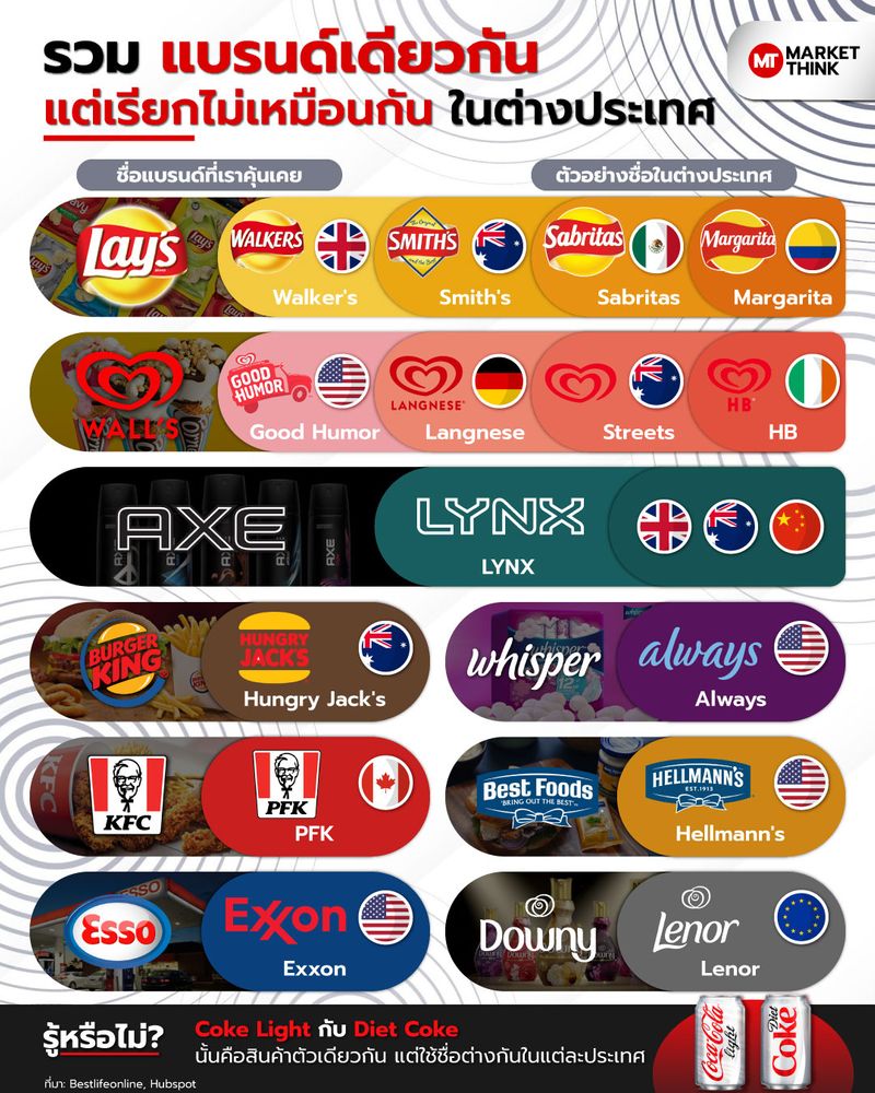 [MarketThink] รวม แบรนด์เดียวกัน แต่เรียกไม่เหมือนกัน ในต่างประเทศ สนุก ...