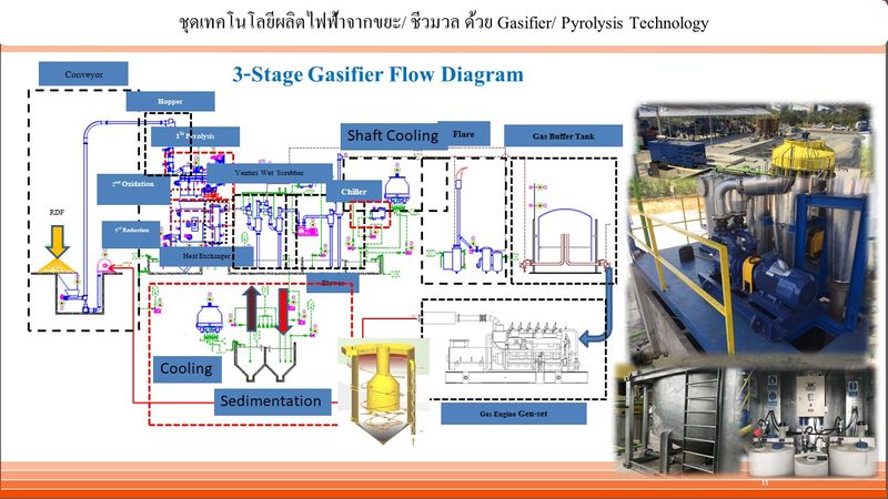 [Dr.biogasification] การบูรณาการการผลิตพลังงานและรักษาคุณภาพสิ่งแวดล้อม2
