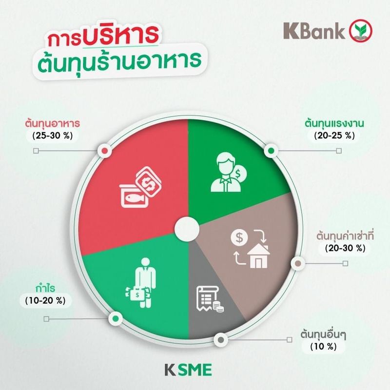 Kbank Live] ต้นทุนเป็นเรื่องสำคัญธุรกิจ  ยิ่งยุคนี้เจ้าของธุรกิจต่างรู้ดีว่าอะไรที่ประหยัดได้ต้องประหยัด‼️  วันนี้มีวิธีบริหารต้นทุนสำหรับร้านอาหารมาฝาก เพราะเดี๋ยวนี้ธุรกิจร้านอาหาร ต้องดูแลทั้งการขายหน้าร้าน🏠และท