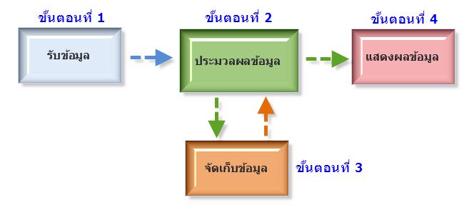 [กนกวรรณ สถาผล] หลักการทำงานเบื้องต้นของระบบคอมพิวเตอร์ เริ่มจากผู้ใช้ ...