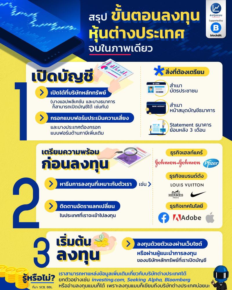 ลงทุนแมน] สรุป ขั้นตอนลงทุนหุ้นต่างประเทศ จบในภาพเดียว -  รายชื่อบริษัทหลักทรัพย์ทั้งหมดในประเทศไทย (บางบริษัทอาจไม่มีบริการซื้อหุ้น ต่างประเทศ)