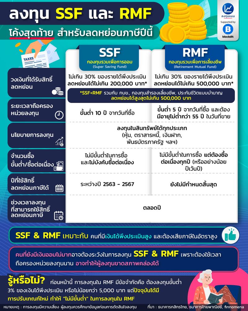 [ลงทุนแมน] ลงทุน SSF และ RMF โค้งสุดท้าย สำหรับลดหย่อนภาษีปีนี้