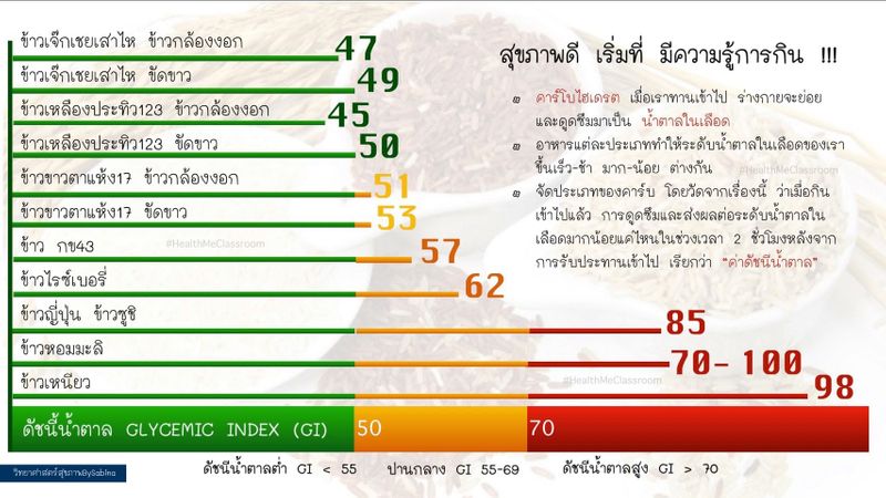 Aiai.Diet🌼] เรื่องข้าวๆ🌾 ❓ ลดน้ำหนักกินข้าวได้ไหม ❓ ข้าวซูชิอ้วนไหม ❓ ข้าวไทยพันธุ์ไหน  Gi ต่ำ