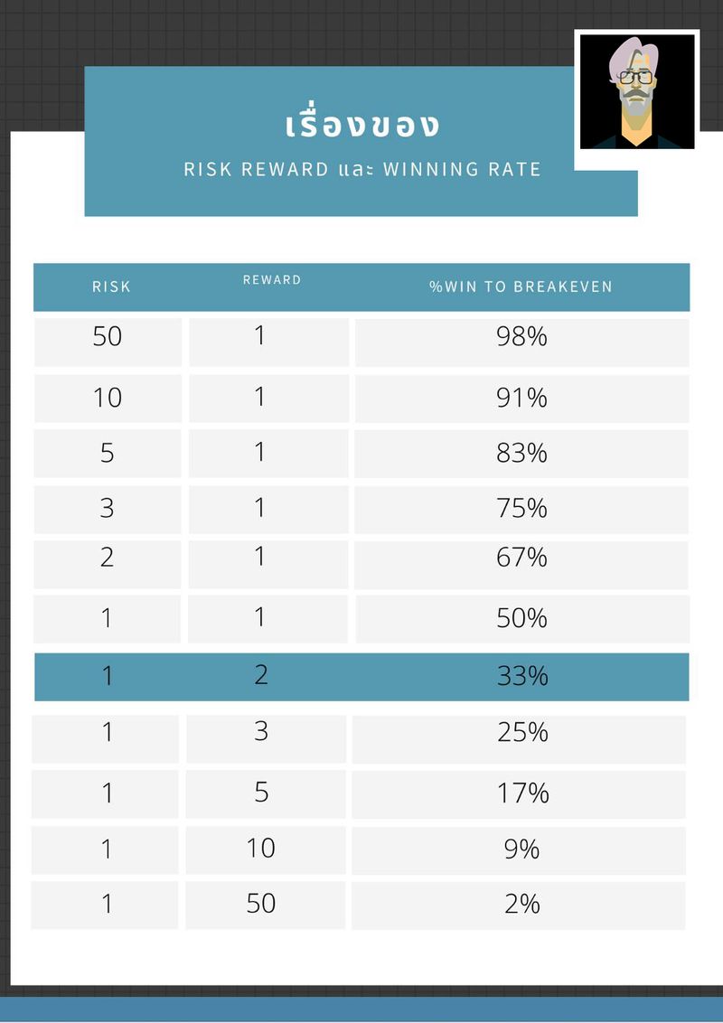 [อาแปะแกะกราฟ] เรื่องของ Risk Reward และ Winning rate สิ่งที่เทรดเดอร์ ...