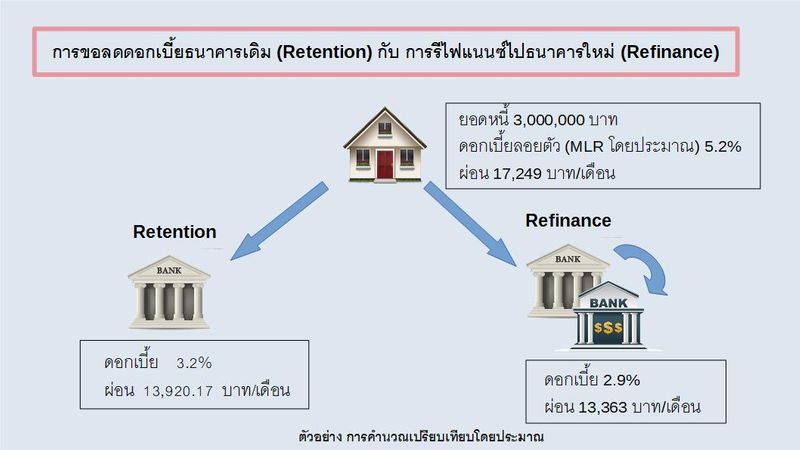[Jeerasak Payaksri] การขอลดดอกเบี้ยธนาคารเดิม (Retention) กับ การรีไฟ ...
