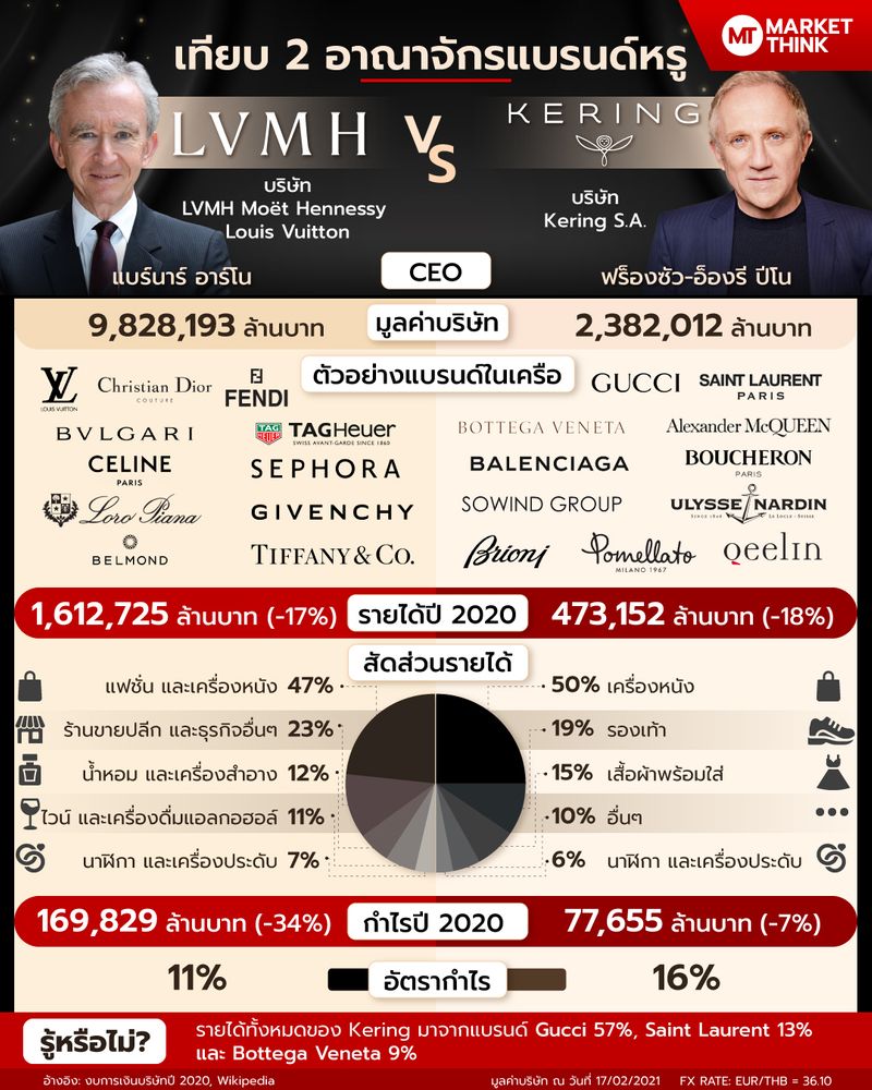 [MarketThink] เทียบ 2 อาณาจักรแบรนด์หรู LVMH VS Kering IG > instagram