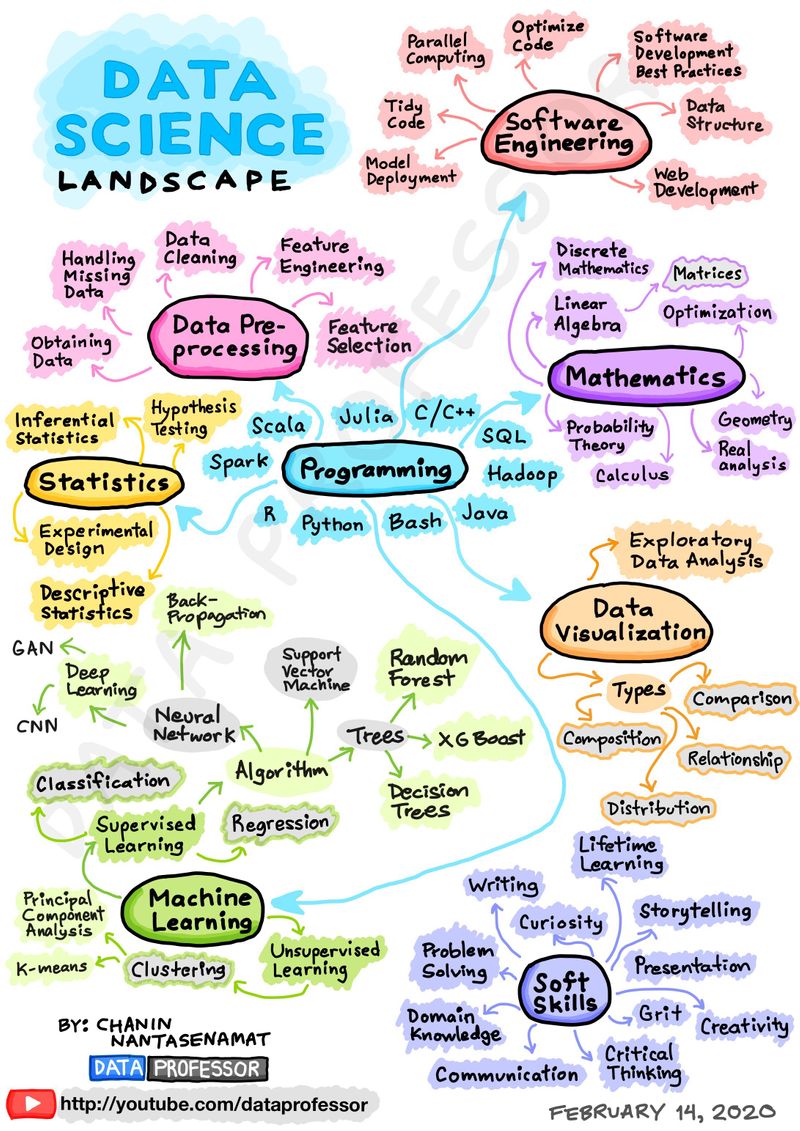 [Data Professor] Essential skill sets of a Data scientist The technical ...