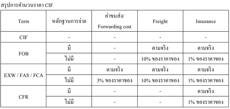 [Pani Kathapat] ทำไมนำเข้าถึงต้องใช้ “ราคา CIF” จากประสบการณ์ตรงที่ ภา ...