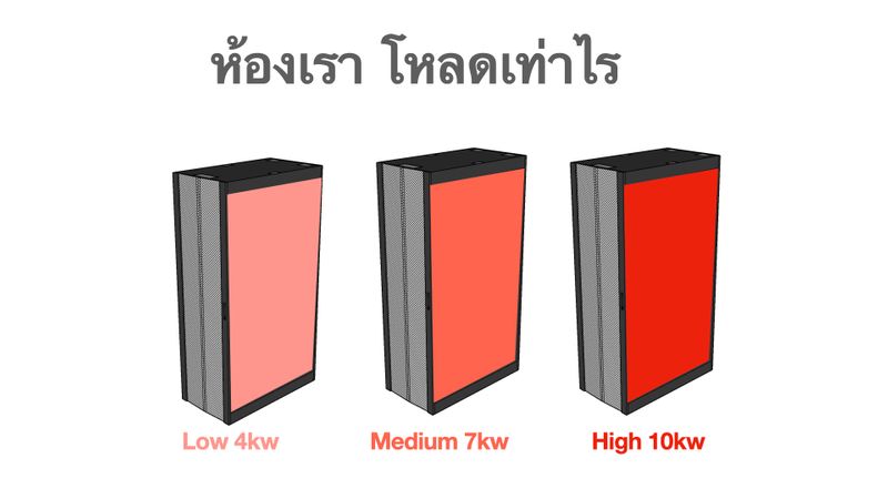 นั่งมึนในห้องเซิฟเวอร์] โหลดเท่าไหร่ในห้อง Server เรา การคำนวนภาระโหลดของตู้  Rack ต่อ 1 ตู้ โดยปกติการคำนวน ภาระโหลดเราจะแบ่งประมาณ 3 ประเภท 1. 4 Kw Low  Density (สำหรับ Server Low Density ) 2. 4-7 Kw Medium Density ( สำหรั