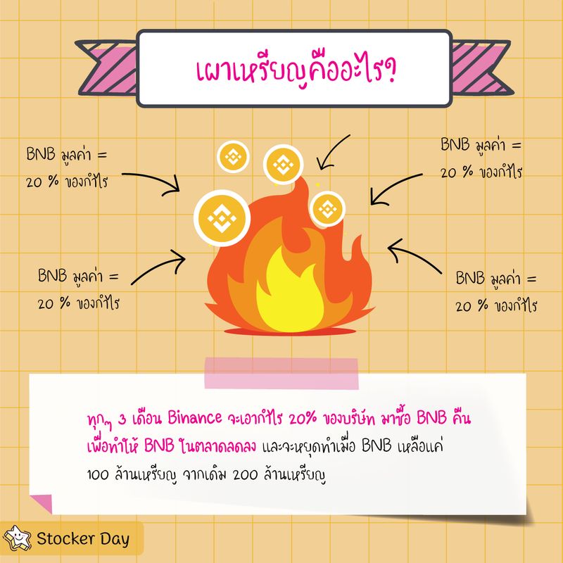 Stocker Day] เผาเหรียญคืออะไร? มารู้จักวิธีการลด Supply ของ Bnb กัน เทศกาล  Burn เหรียญ Bnb ของ Binance จะจัดทุกๆไตรมาส(3เดือน) ของทุกๆปี .  และที่น่าสนใจคือทุกครั้งที่มีการเผาเหรียญ Bnb จะมีราคาเพิ่มขึ้นอย่างมีนั