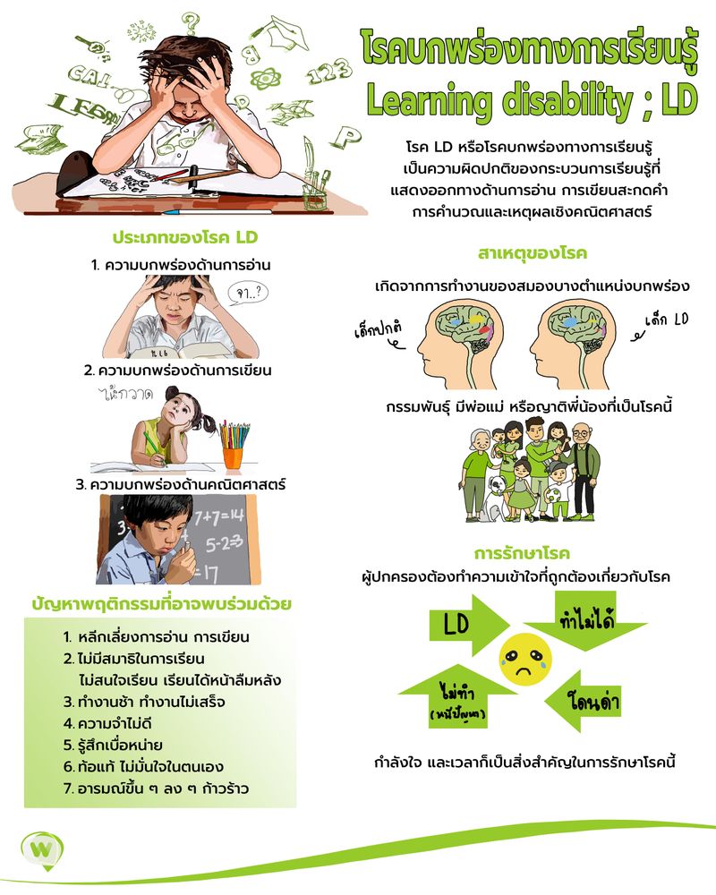 Wasabi] โรคบกพร่องทางการเรียนรู้ (Learning Disability ; Ld) คืออะไร? โรค Ld  ที่ย่อมาจาก Learning Disability หรือโรคบกพร่องทางการเรียนรู้  เป็นความผิดปกติของกระบวนการเรียนรู้ที่แสดงออกทางด้านการอ่าน การเขียนสะก