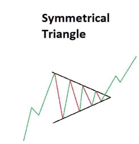 [ลงทุนกับบัง] Symmetrical triangle Breakout Symmetrical Triangle หรือ ...