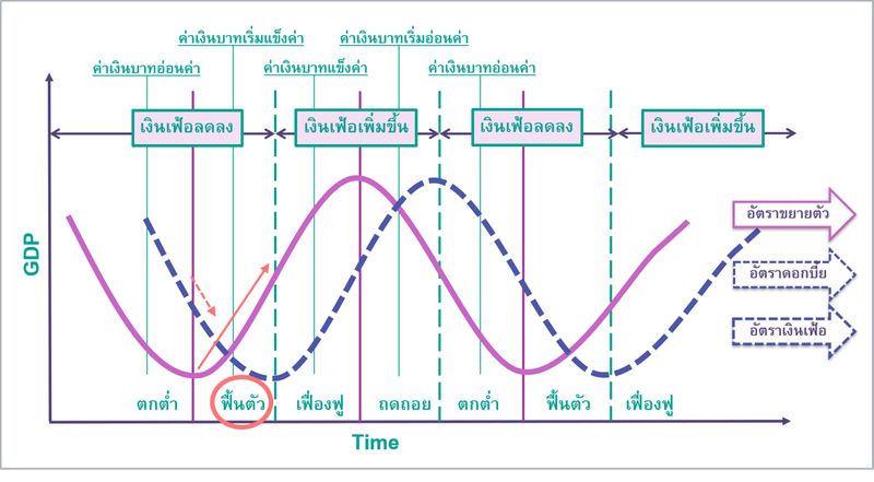 Love To Learn] วัฏจักรเศรษฐกิจแต่ละช่วงลงทุนอะไรดี?  วัฏจักรเศรษฐกิจเป็นการเปลี่ยนแปลง 4 ระยะที่หมุนวนเป็นวัฏจักรเสมอ ครบรอบวัฏจักรก็ประมาณ  5-10 ปี การเรียนรู้วัฎจักรแต่ละช่วงจึงค่อนข้างมีความสำคัญ เพราะจะเป็นสิ่งที่