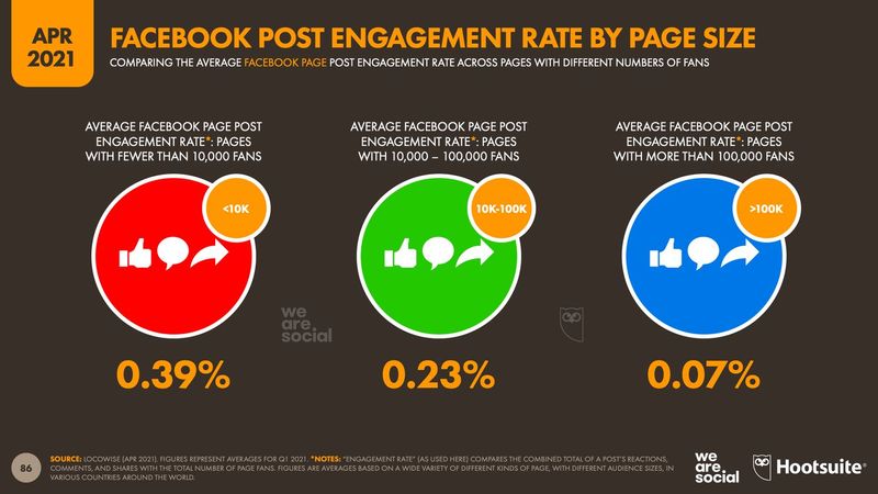 อัพเดทข้อมูล Facebook Engagement & Algorithm 2021 จาก We Are Social
