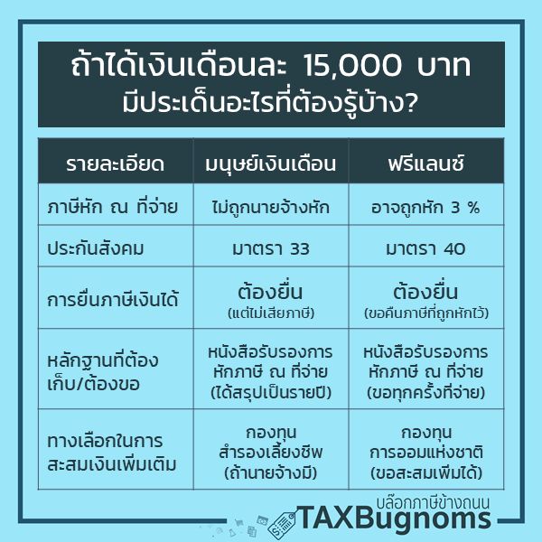 Fastwork] เตรียมยื่นภาษีปี 2565 💰✨ 5 ขั้นตอนสำหรับการเตรียมตัวยื่นภาษี ฉบับชาวฟรีแลนซ์แบบ Step By Step เข้าใจง่าย ยื่นครั้งแรกก็ไม่พลาดแน่นอน!