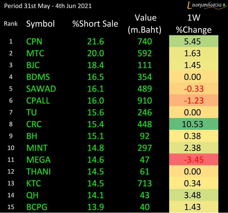 [ลงทุนหลังสวน] Short Sale Weekly Report 4 มิถุนายน 2564 รายงาน Short ...
