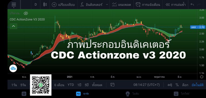 [แนะนำเครื่องมือ Trading view] อินดิเคเตอร์ CDC Actionzone v3 2020 เป็น ...