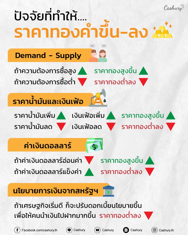 Cashury] ราคาทองคำขึ้น-ลง จากปัจจัยอะไรบ้าง “ทองคำ”  เป็นสินทรัพย์ลงทุนทางเลือกที่ได้รับการยอมรับในระดับสากล  คนส่วนใหญ่นิยมลงทุนเพื่อใช้ป้องกันความเสี่ยงจากอัตราเงินเฟ้อและกระจายการลงทุนเพื่อลดความเสี่ยง  เราสาม
