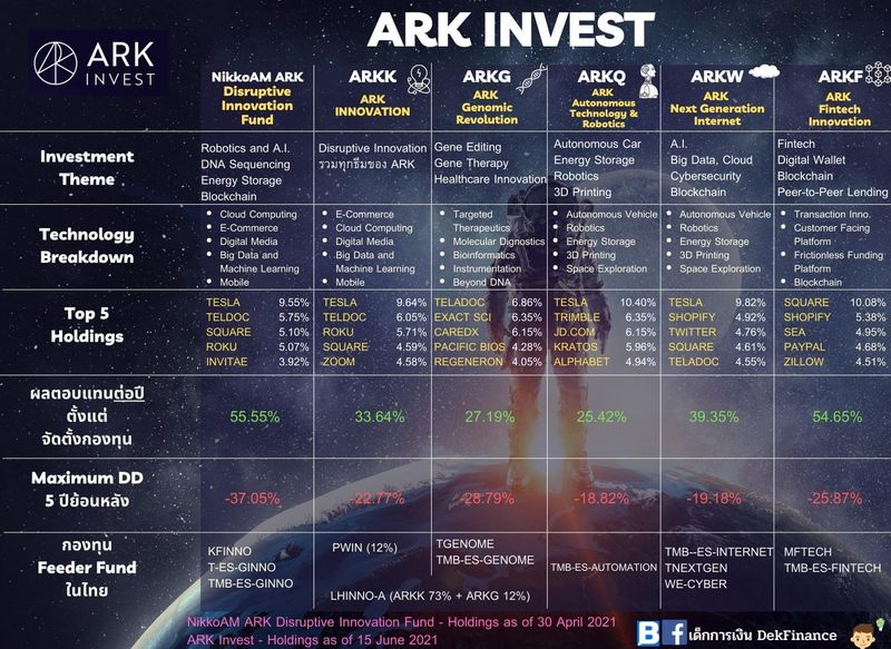 [เด็กการเงิน DekFinance] ARK Invest...แต่ละกลุ่ม ARK ลงทุนในอะไรบ้าง ...