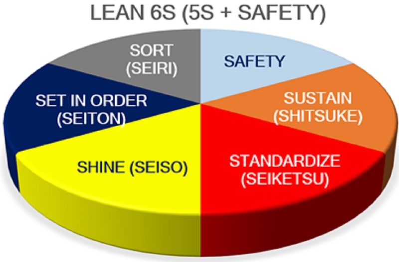 [Engineering Knowledge Learning - WAND Intelligence] 5S + Safety 6ส คือ ...