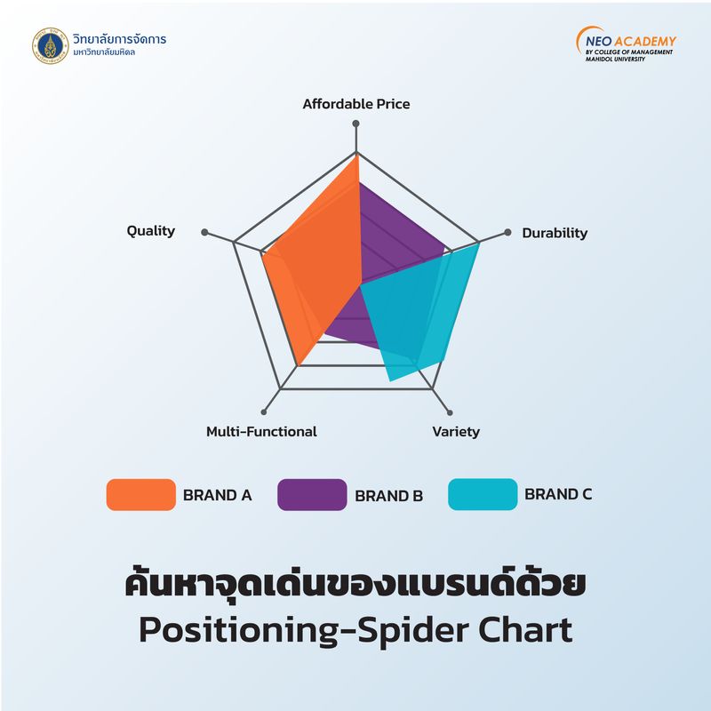 [NEO ACADEMY] แบรนด์ของคุณอยู่จุดใดเมื่อเทียบกับคู่แข่ง? . Positioning ...