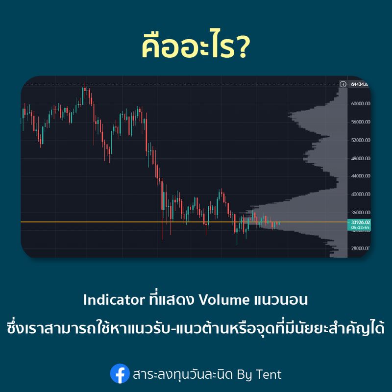 สาระลงทุนวันละนิด By Tent] Volume Profile Indicator เครื่องมือดู Volume  แนวนอน สิ่งที่หลายคนอาจตามหา?🧐 วันนี้เรากลับมาอีกครั้งกับเรื่อง Indicator  หลังจากจบจากเรื่อง Indicator 101 รวมเครื่องมือวิเคราะห์กราฟพื้นฐาน  กันไปสักพักแล