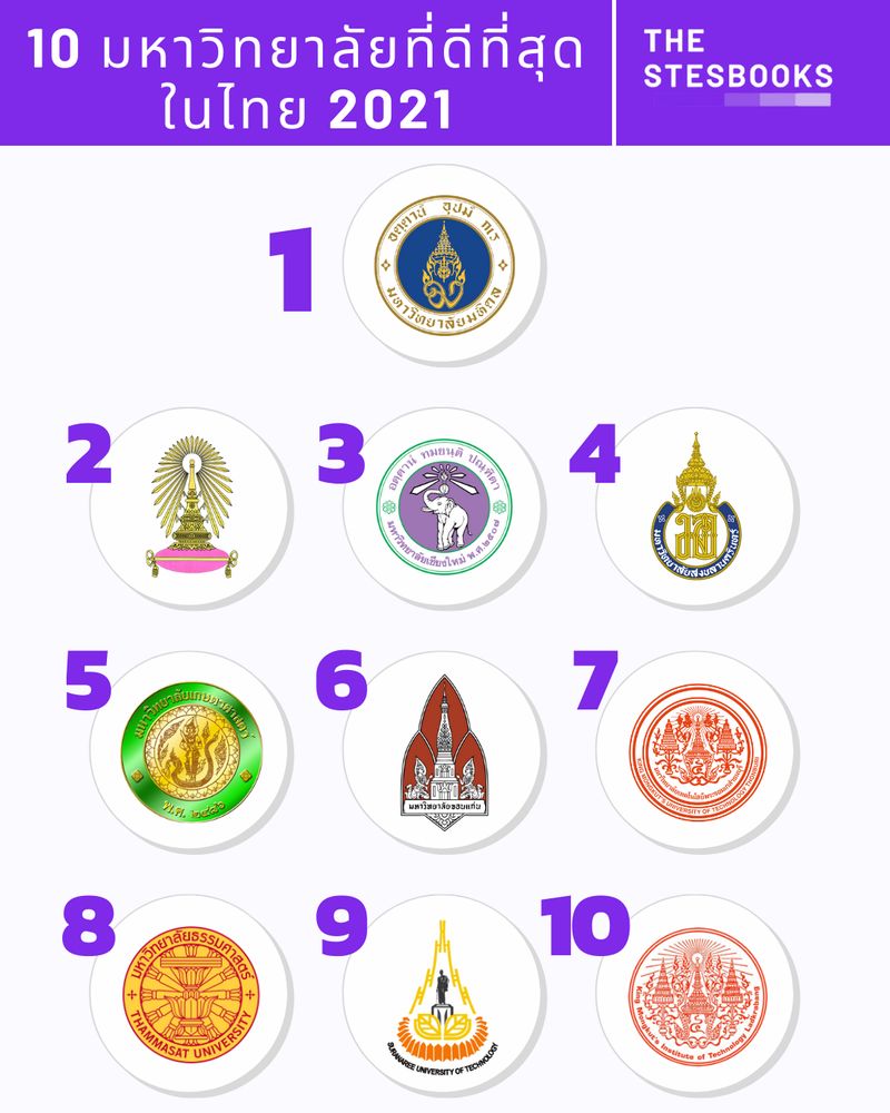 The Stesbooks] 10 มหาวิทยาลัยที่ดีที่สุดในไทย 2021 อันดับ 1 มหาวิทยาลัยมหิดล  : มหิดล 24.61 คะแนน (10.1%) อันดับ 2 จุฬาลงกรณ์มหาวิทยาลัย : จุฬาฯ 23.57  คะแนน (9.7%) อันดับ 3 มหาวิทยาลัยเชียงใหม่ : มช. 19.98 คะแนน (8.2