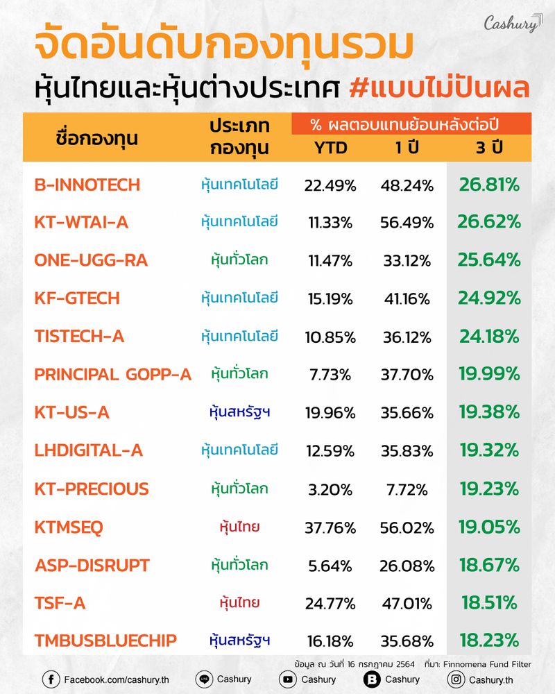 Cashury] #จัดอันดับกองทุนหุ้นไทยและหุ้นต่างประเทศ แบบไม่ปันผล  โดยเรียงจากผลตอบแทนย้อนหลังเฉลี่ย 3 ปี จะมีกองทุนหุ้นประเทศไหนมาแรงแซงโค้ง  ตามไปดูต่อได้ที่รูปเลย