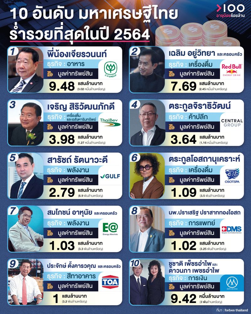 อายุน้อยร้อยล้าน] 10 อันดับมหาเศรษฐีไทย ร่ำรวยที่สุดประจำปี 2564  จัดอันดับโดย Forbes Thailand นิตยสาร Forbes Thailand  ได้ทำการจัดอันดับอภิมหาเศรษฐีเป็นประจำทุกปี และในปี 2564 นี้ Forbes  Thailand เผยว่า บุคคลที่ร่ำรวยที