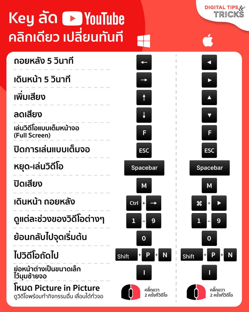 [Digital Tips Academy] ช่วง Work Form Home หลายท่านอาจจะสนิทกับ YouTube ...