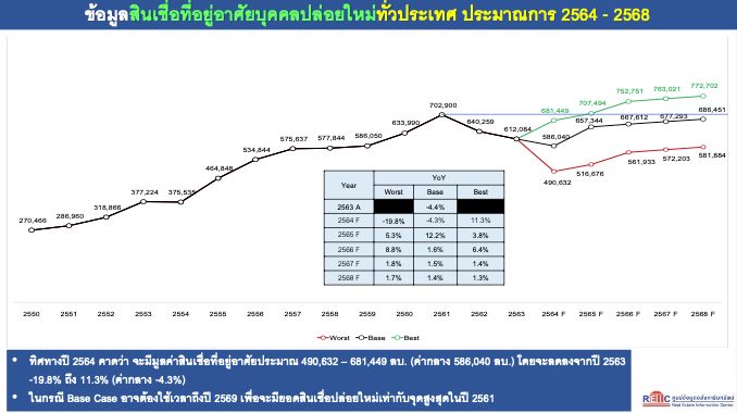 Thinkofliving] สถานการณ์สินเชื่อบ้านครึ่งปีแรก 2564 เป็นอย่างไร?  หนี้ครัวเรือนต่อ Gdp ที่พุ่งสูงกว่า 90%  และปัจจัยด้านลบที่ไม่สามารถคาดการณ์ได้จาก Covid-19 กระทบต่อสภาวะเศรษฐกิจ  และความสามารถในการชำระหนี้ของผู้กู้ ท