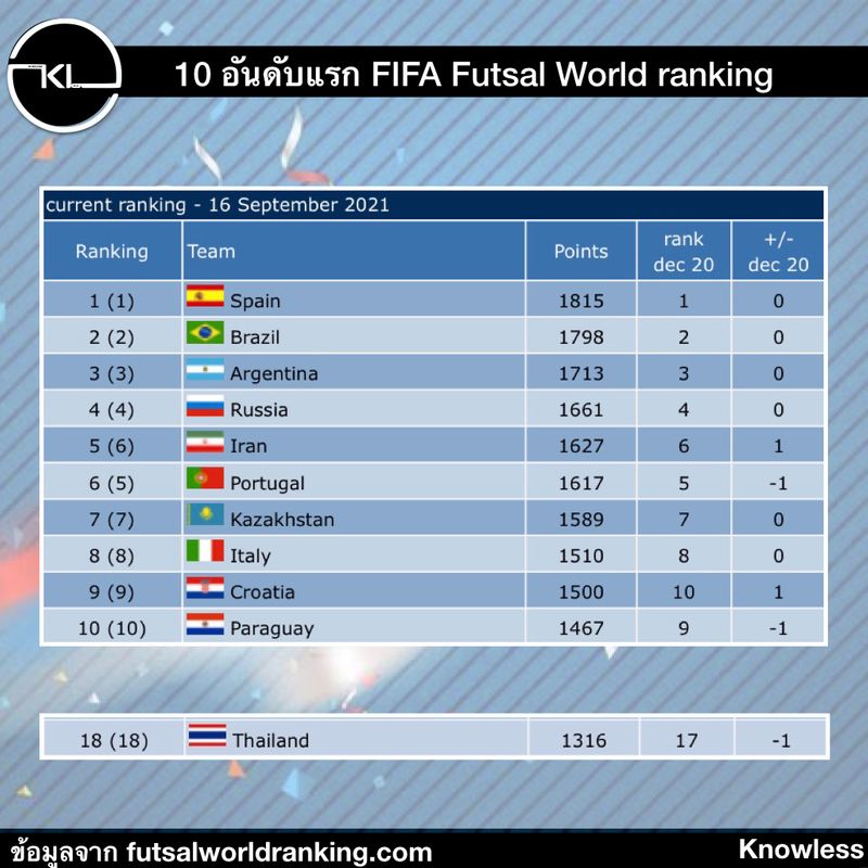 [Knowless] ช่วงนี้ทีมฟุตซอลชาย ทีมชาติไทย กำลังมีแข่งขัน ฟุตซอลโลกกัน ...