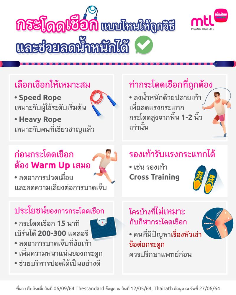 Muang Thai Life] ไม่มีเวลาออกกำลังกายไม่เป็นไร กระโดดเชือกอยู่บ้านก็ได้ผอมชัวร์  ! การกระโดดเชือกนั้นช่วยเผาผลาญไขมันส่วนเกินได้ดีและช่วยลดน้ำหนักได้  เพราะเป็นการออกกำลังกายทุกส่วนไปพร้อม ๆ กัน และยังช่วยเผาผลาญแคลอรี่